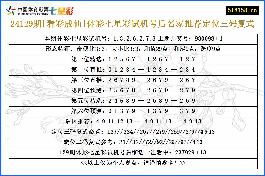 24129期[看彩成仙]体彩七星彩试机号后名家推荐定位三码复式