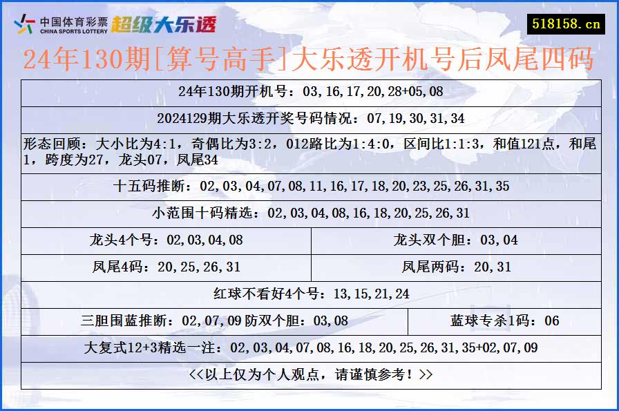 24年130期[算号高手]大乐透开机号后凤尾四码