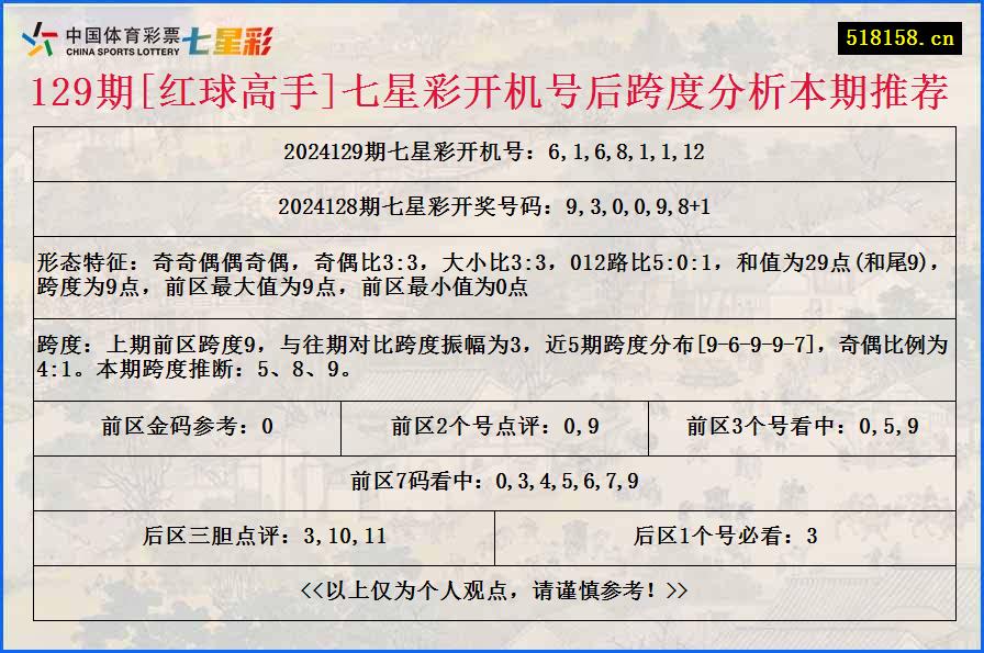 129期[红球高手]七星彩开机号后跨度分析本期推荐