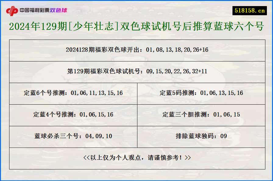 2024年129期[少年壮志]双色球试机号后推算蓝球六个号