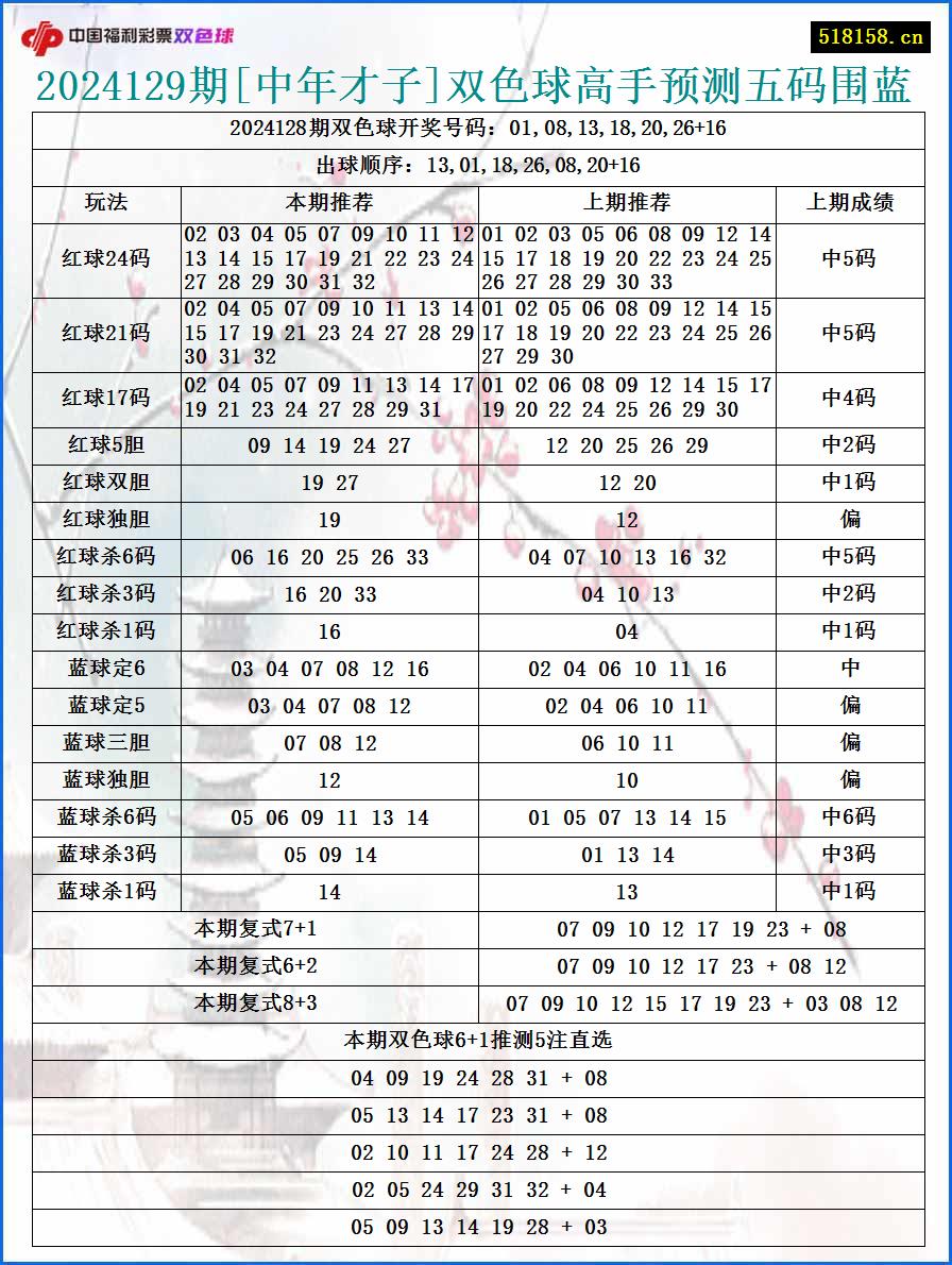 2024129期[中年才子]双色球高手预测五码围蓝