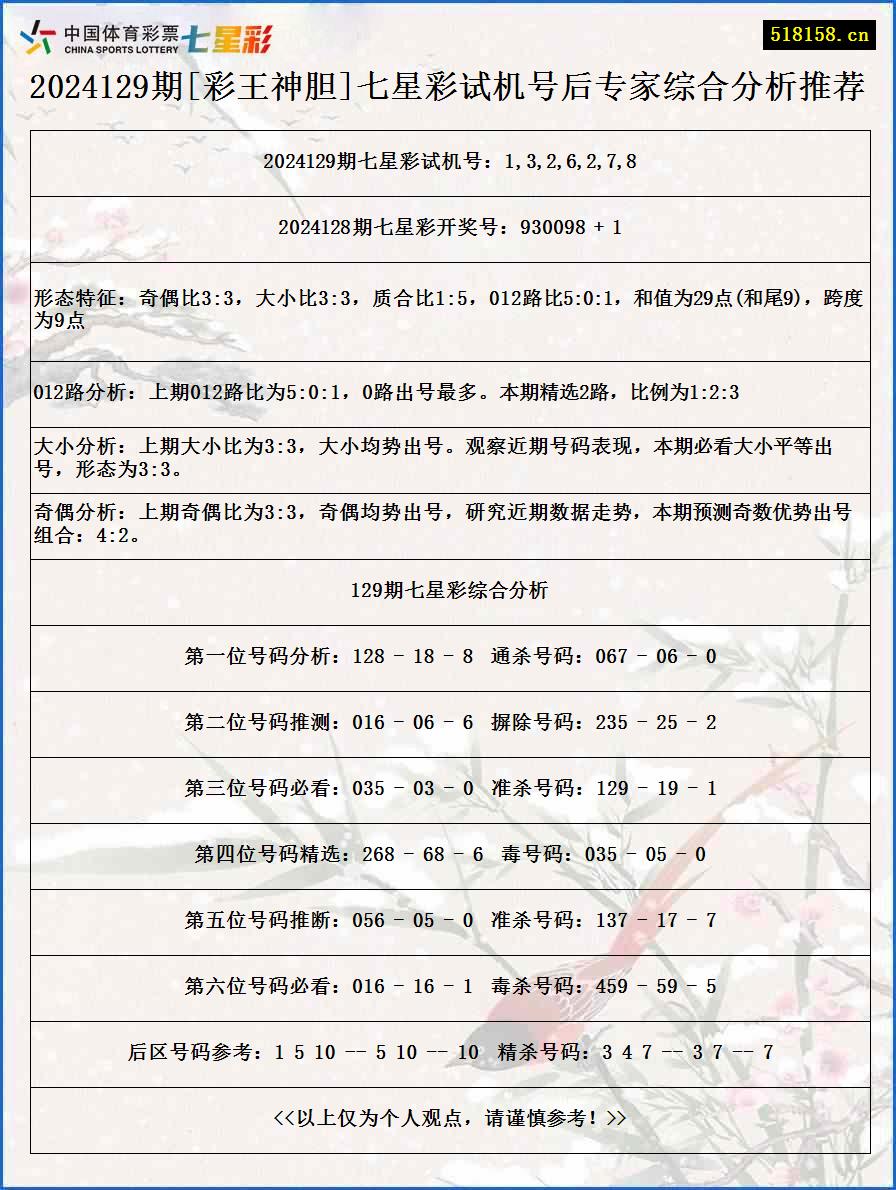 2024129期[彩王神胆]七星彩试机号后专家综合分析推荐