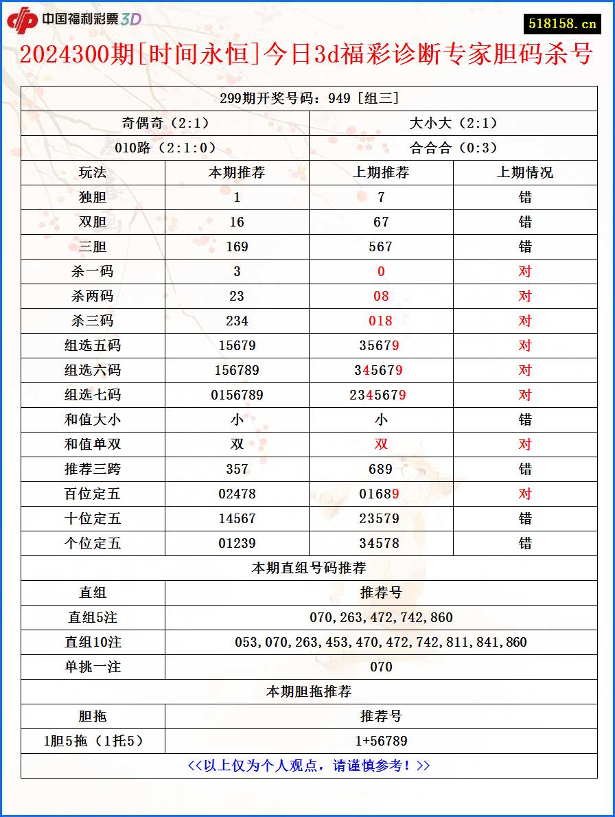 2024300期[时间永恒]今日3d福彩诊断专家胆码杀号