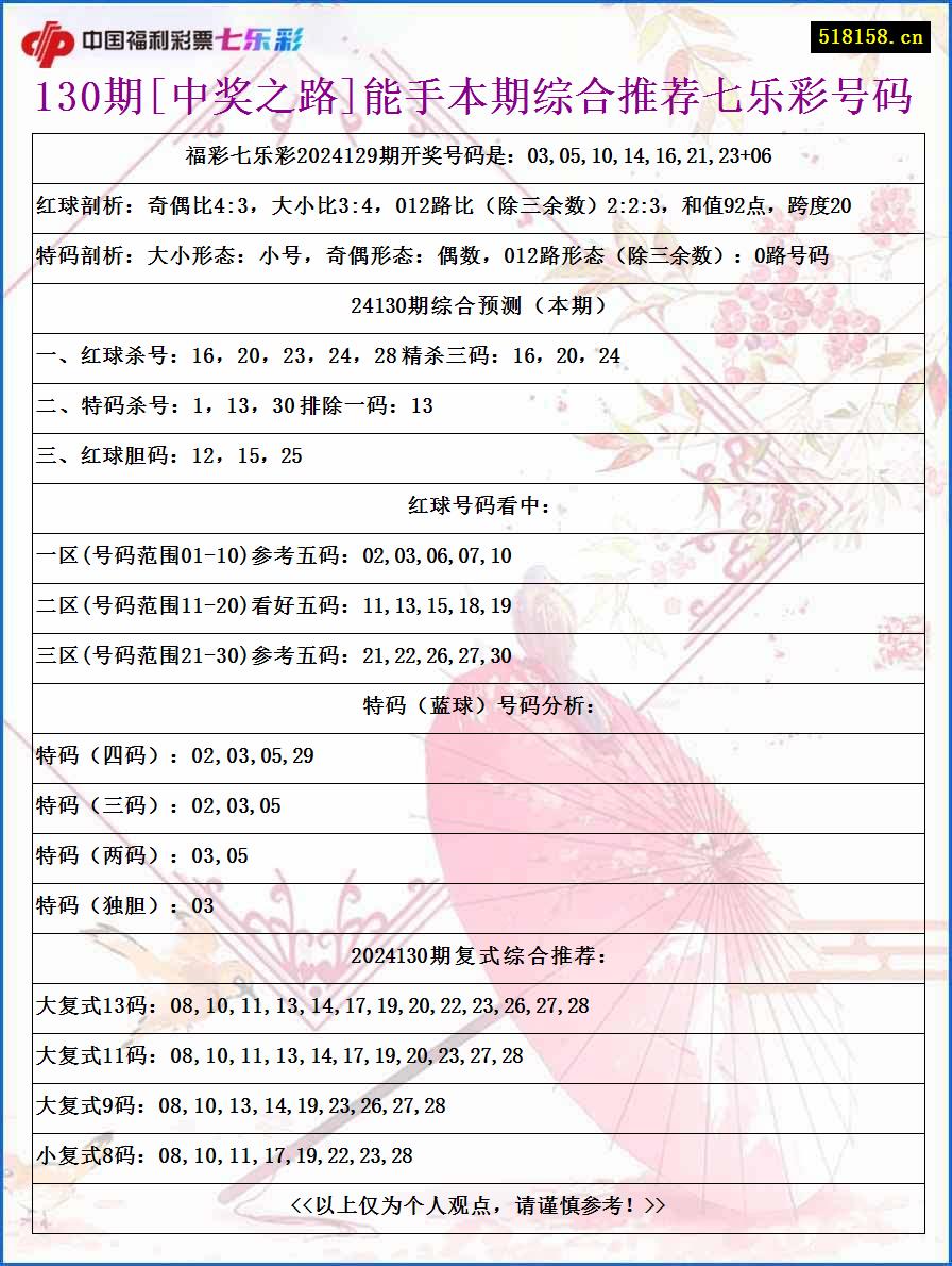 130期[中奖之路]能手本期综合推荐七乐彩号码