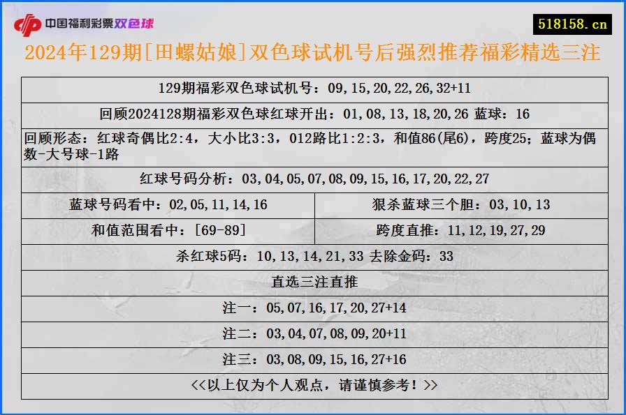 2024年129期[田螺姑娘]双色球试机号后强烈推荐福彩精选三注