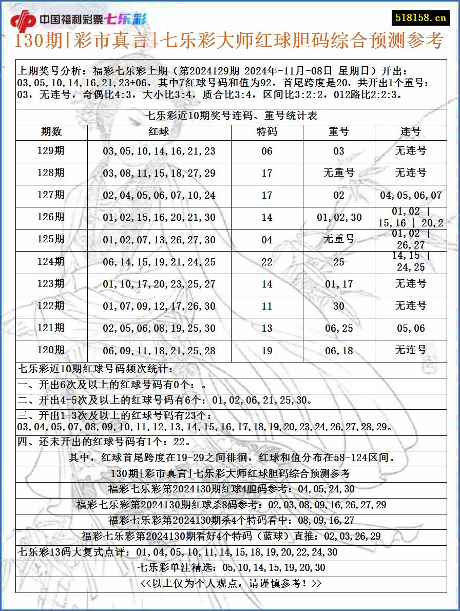 130期[彩市真言]七乐彩大师红球胆码综合预测参考