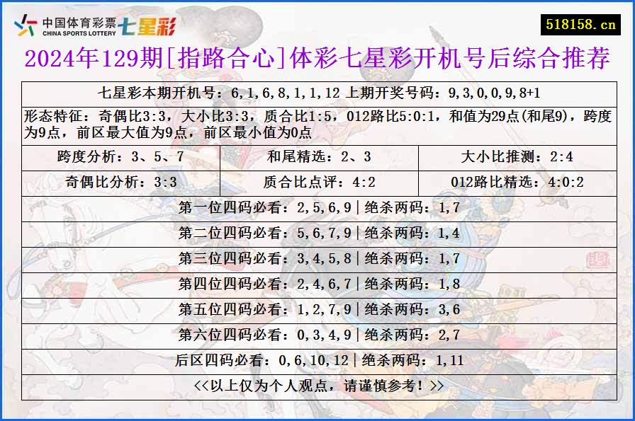 2024年129期[指路合心]体彩七星彩开机号后综合推荐