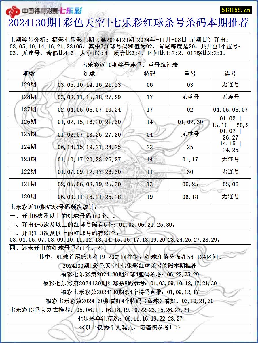 2024130期[彩色天空]七乐彩红球杀号杀码本期推荐