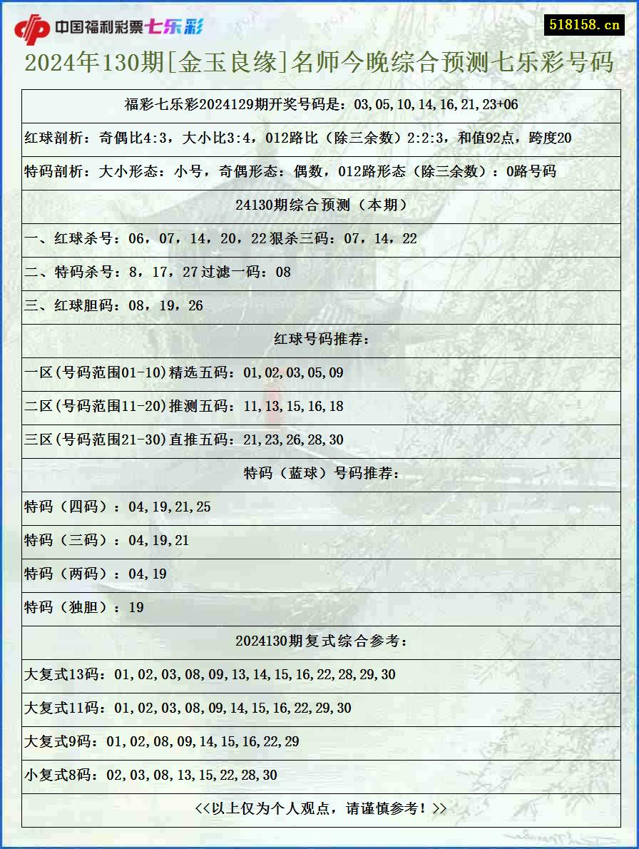 2024年130期[金玉良缘]名师今晚综合预测七乐彩号码