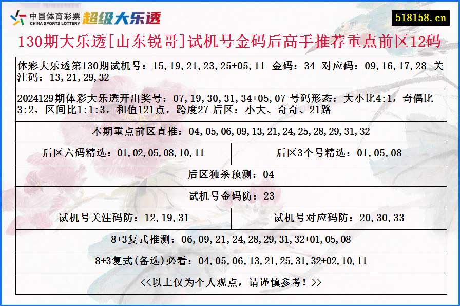 130期大乐透[山东锐哥]试机号金码后高手推荐重点前区12码