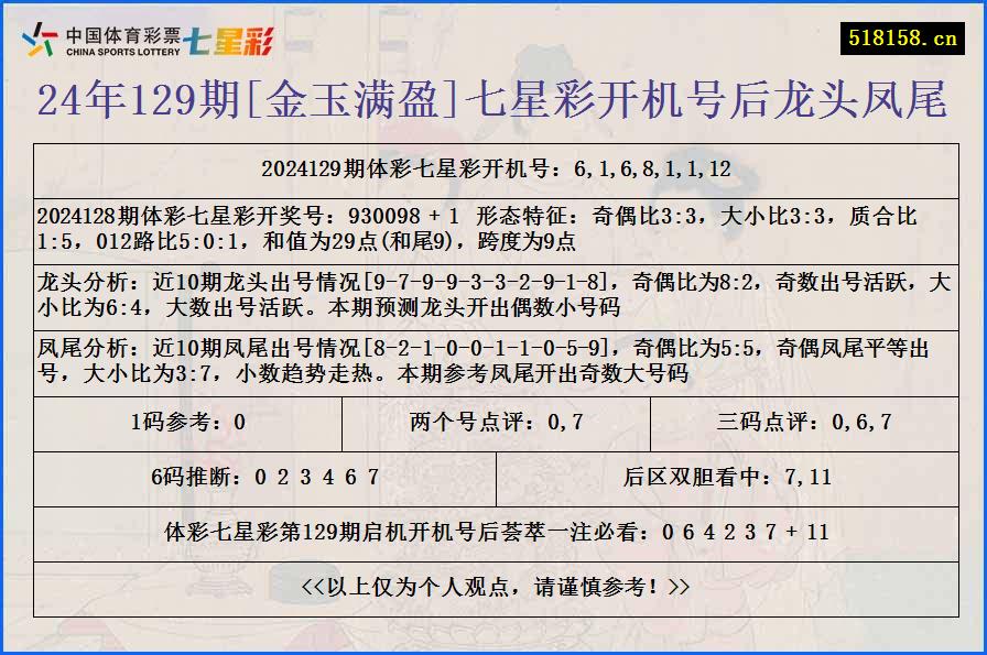 24年129期[金玉满盈]七星彩开机号后龙头凤尾