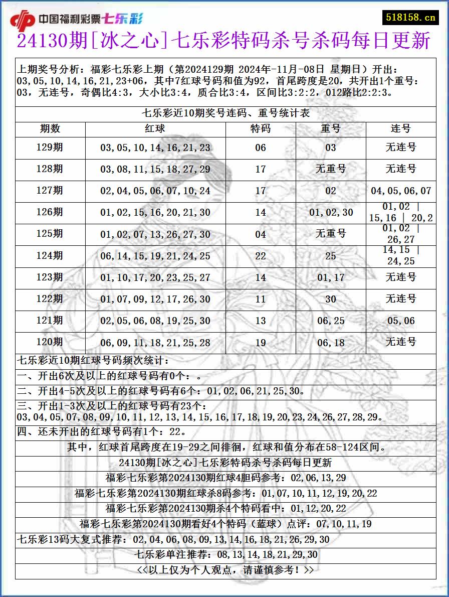 24130期[冰之心]七乐彩特码杀号杀码每日更新