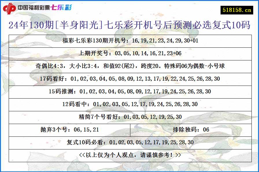 24年130期[半身阳光]七乐彩开机号后预测必选复式10码