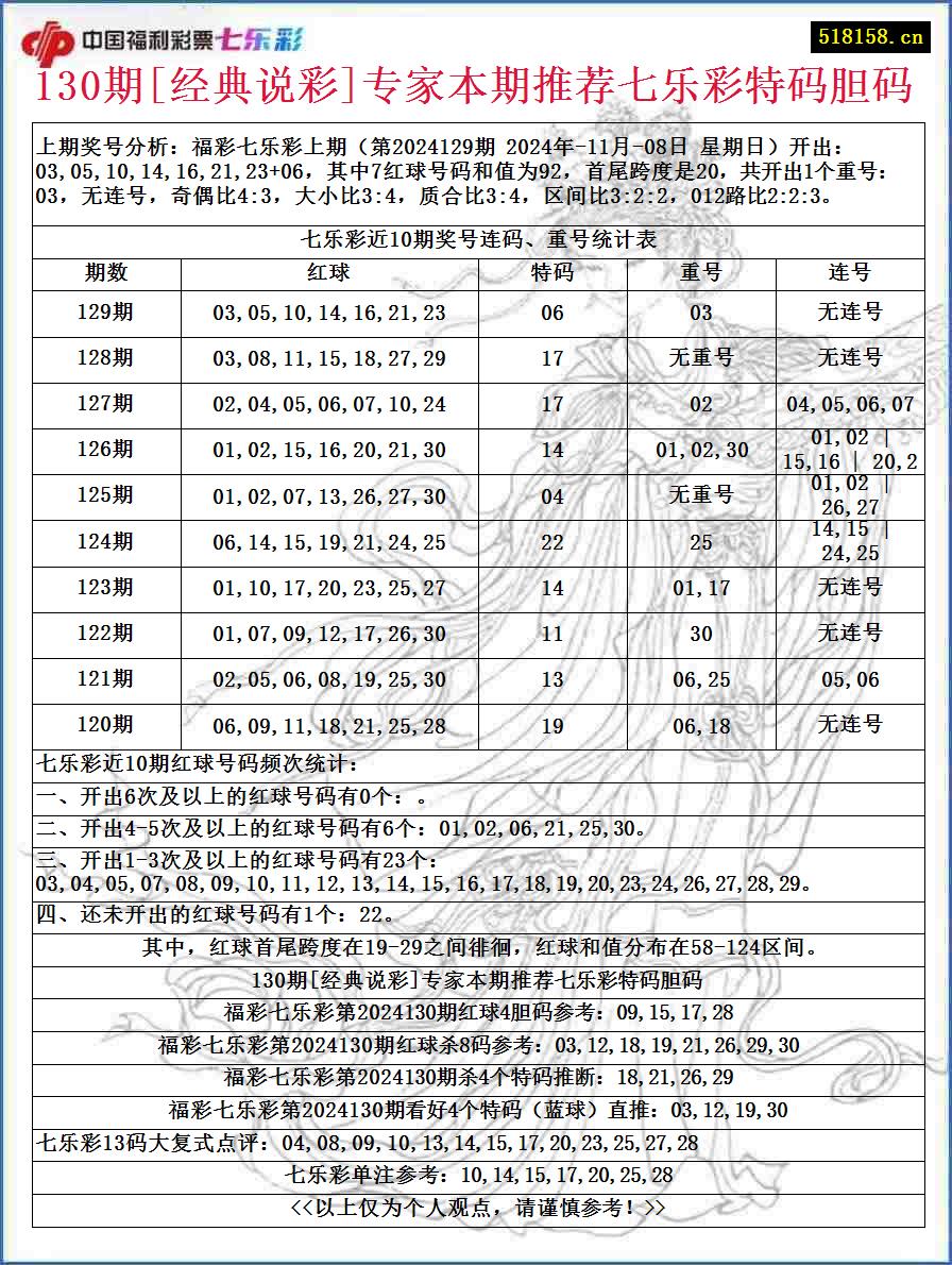 130期[经典说彩]专家本期推荐七乐彩特码胆码