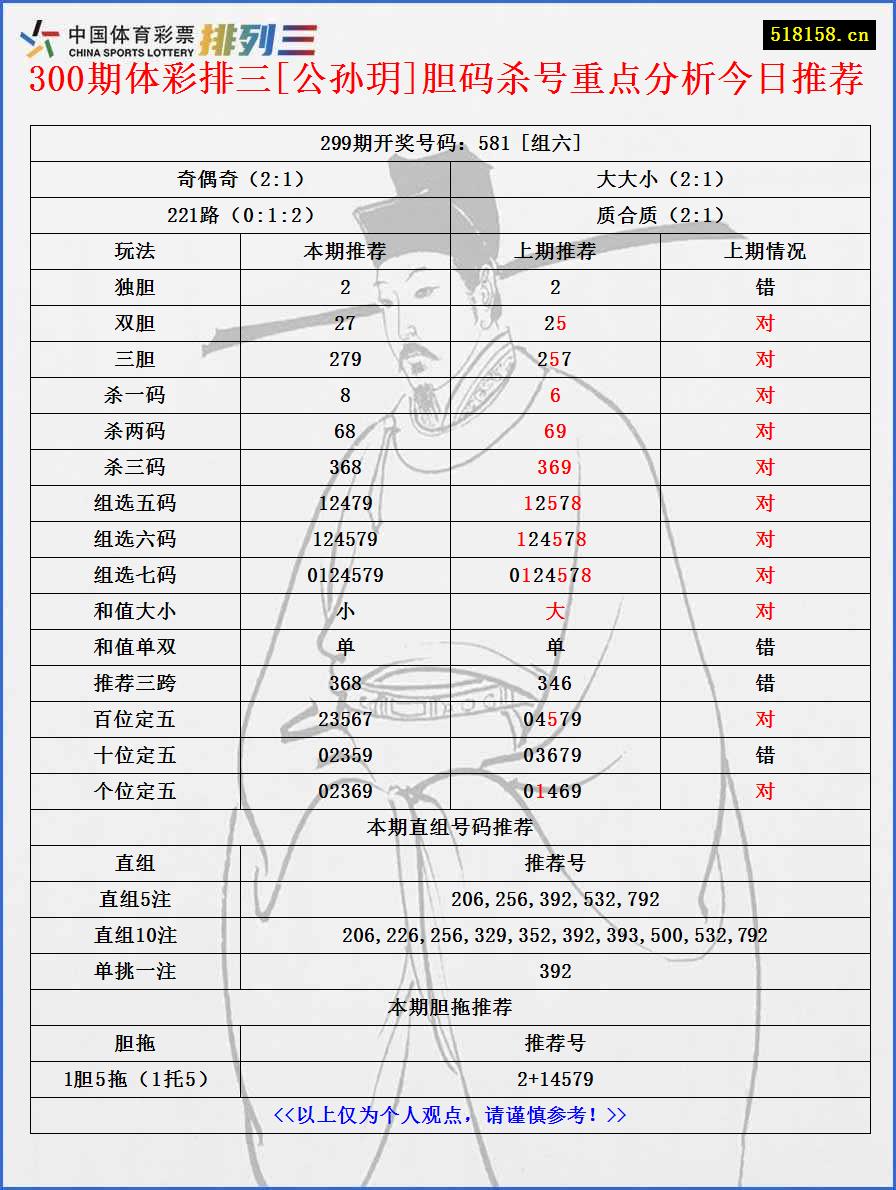 300期体彩排三[公孙玥]胆码杀号重点分析今日推荐