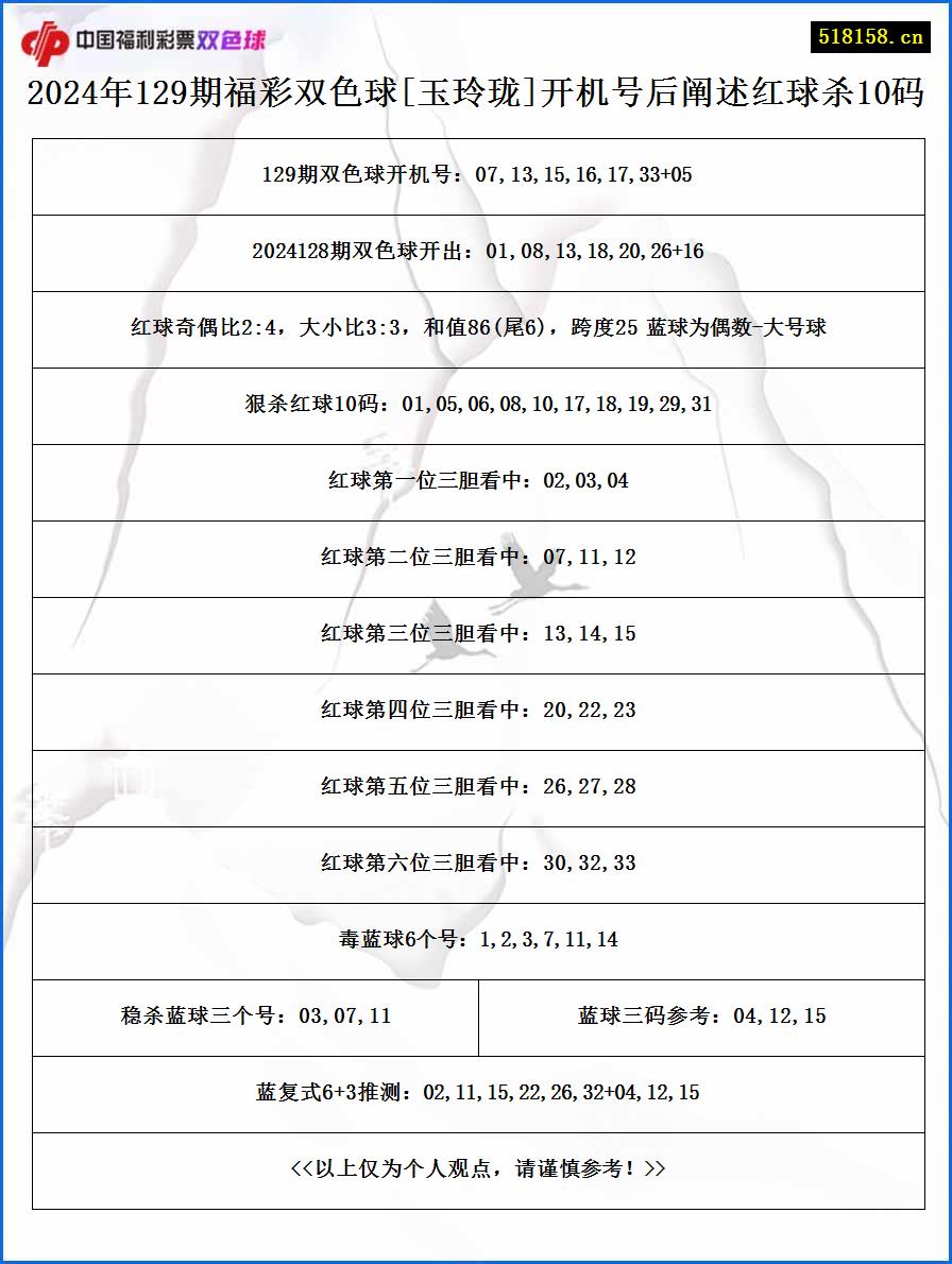 2024年129期福彩双色球[玉玲珑]开机号后阐述红球杀10码