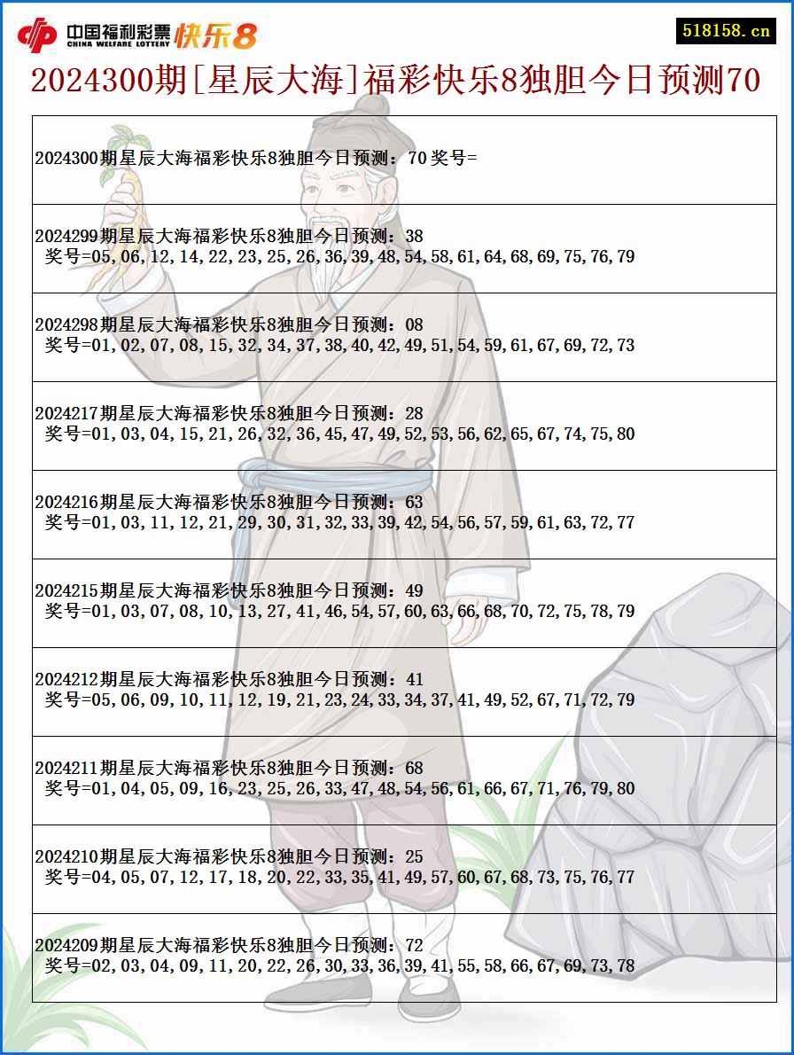 2024300期[星辰大海]福彩快乐8独胆今日预测70