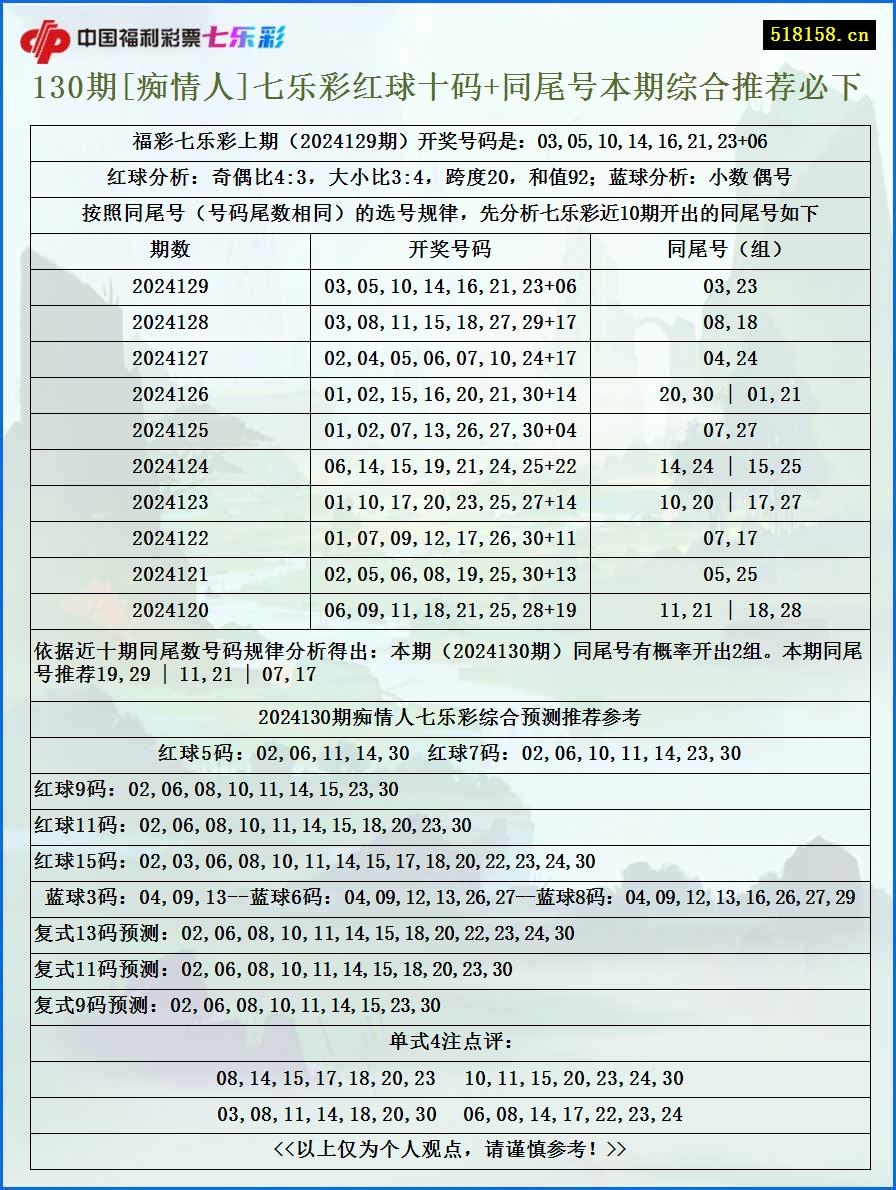 130期[痴情人]七乐彩红球十码+同尾号本期综合推荐必下