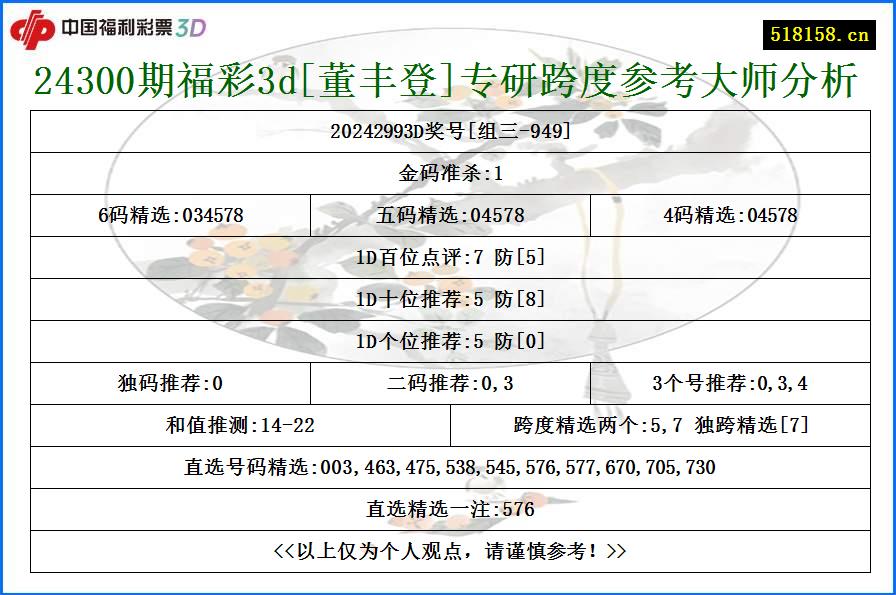 24300期福彩3d[董丰登]专研跨度参考大师分析