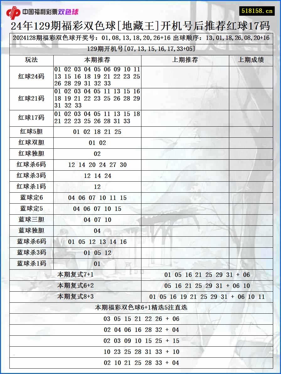 24年129期福彩双色球[地藏王]开机号后推荐红球17码