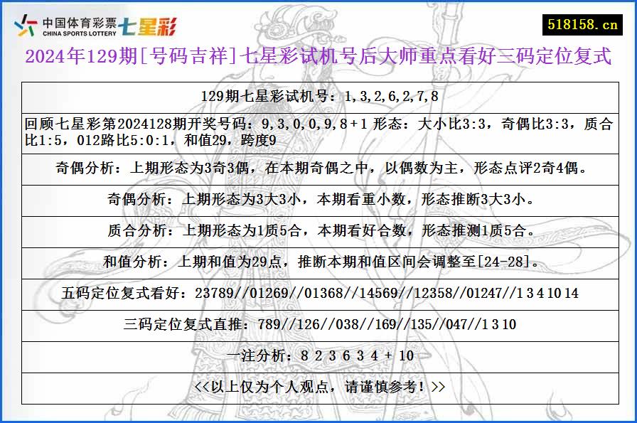 2024年129期[号码吉祥]七星彩试机号后大师重点看好三码定位复式