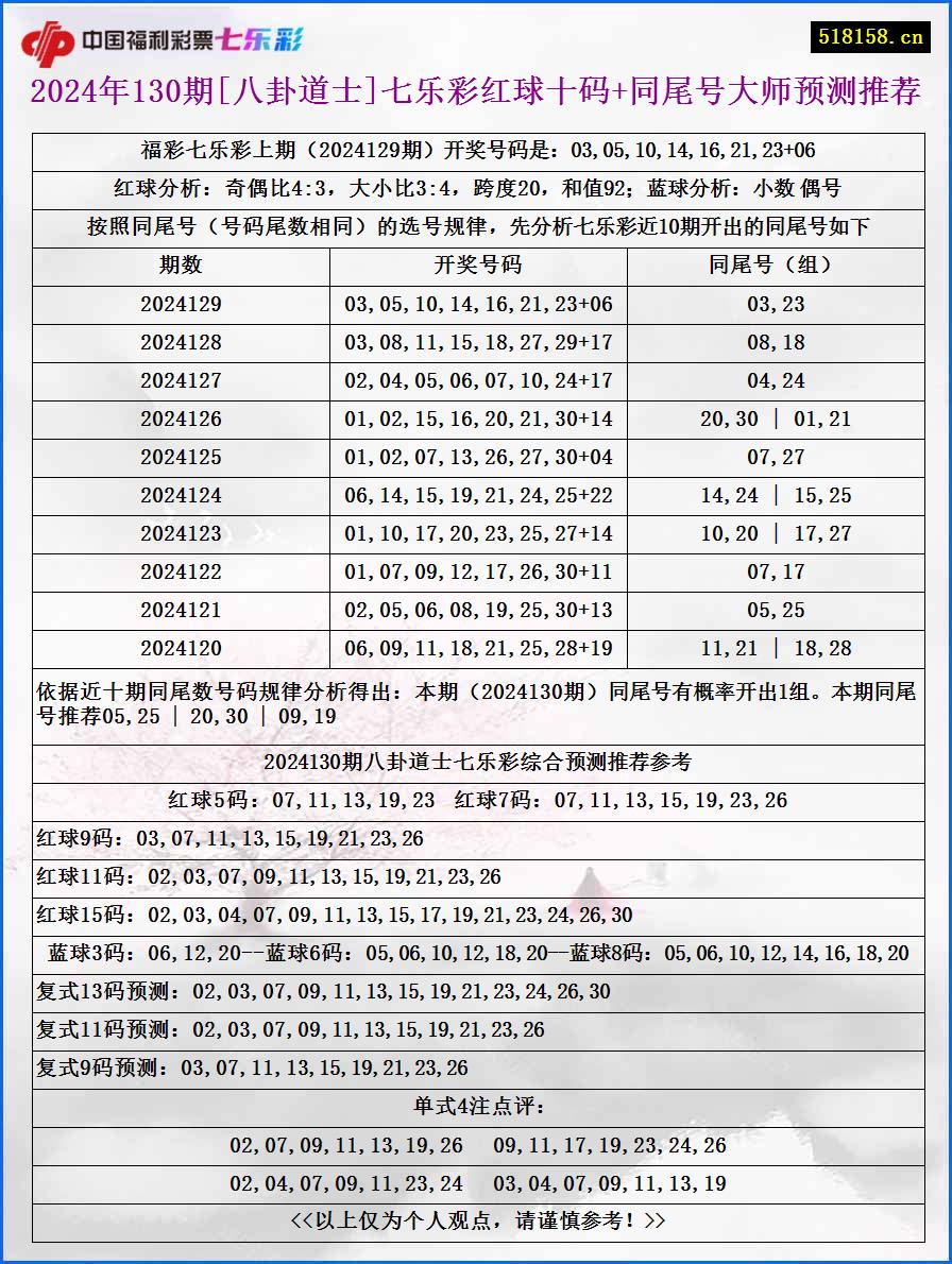 2024年130期[八卦道士]七乐彩红球十码+同尾号大师预测推荐