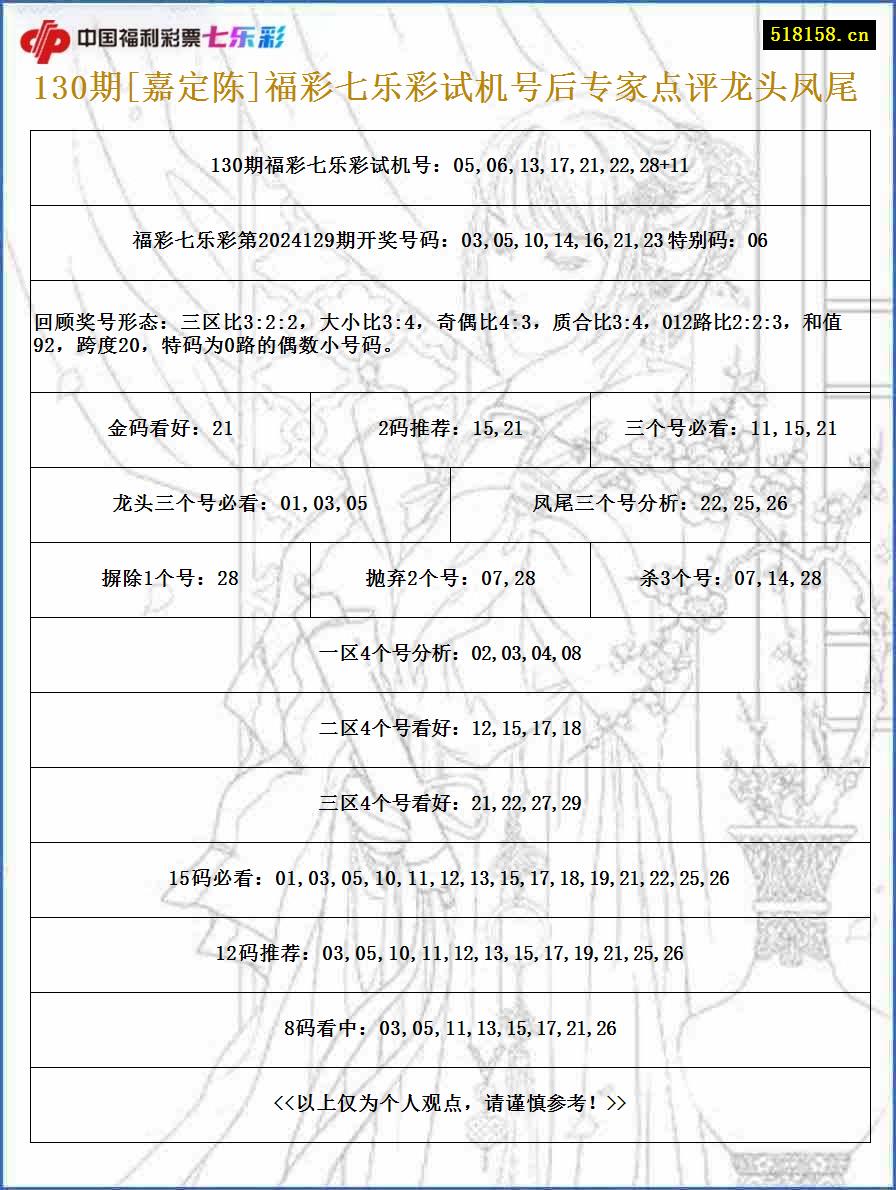 130期[嘉定陈]福彩七乐彩试机号后专家点评龙头凤尾