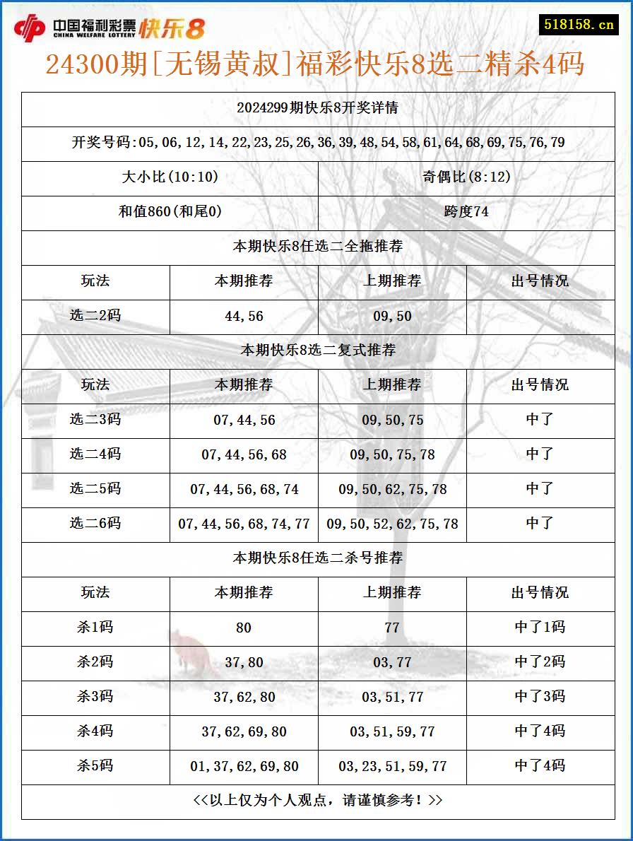 24300期[无锡黄叔]福彩快乐8选二精杀4码