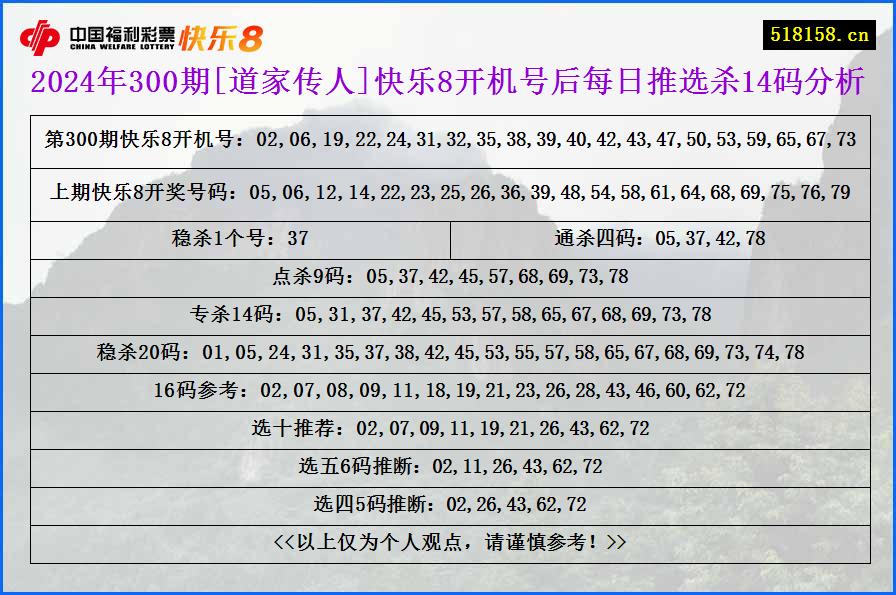 2024年300期[道家传人]快乐8开机号后每日推选杀14码分析