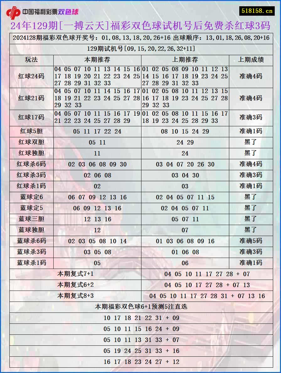 24年129期[一搏云天]福彩双色球试机号后免费杀红球3码