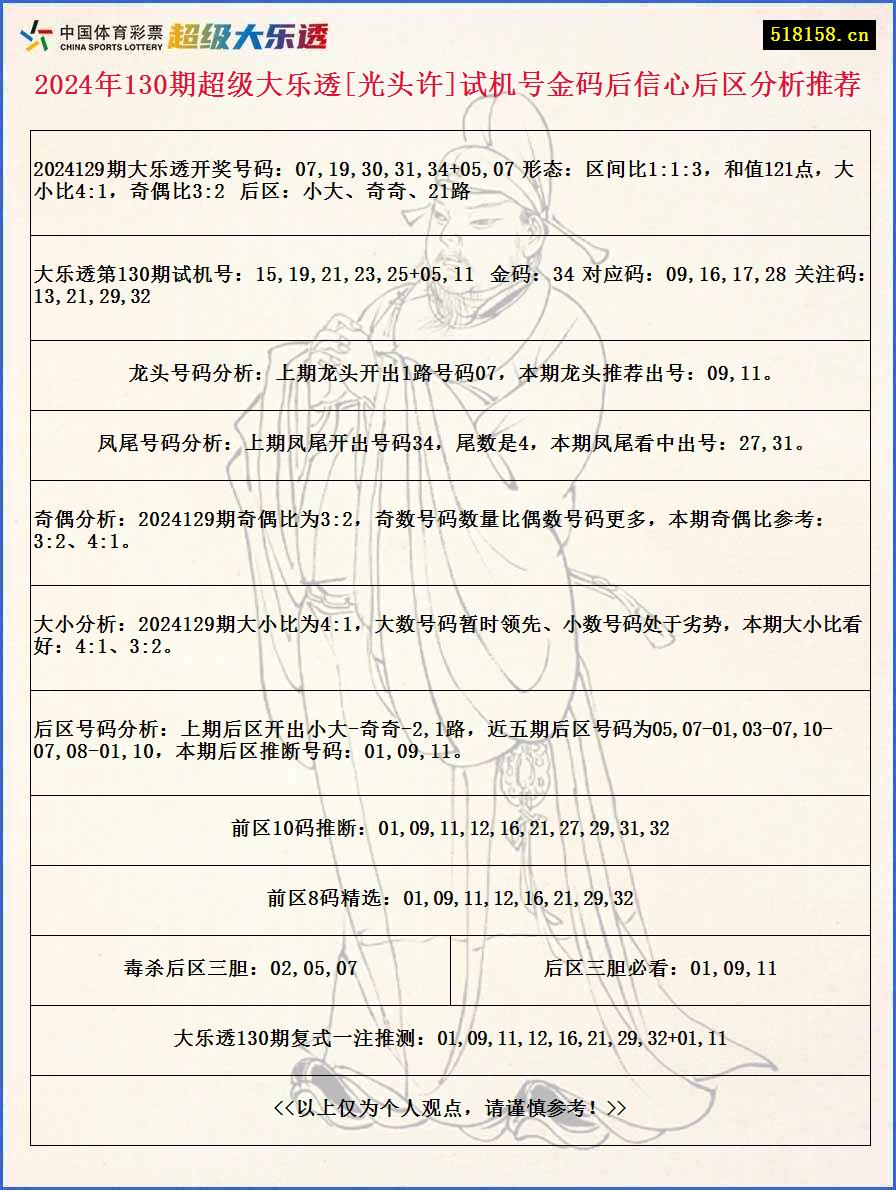 2024年130期超级大乐透[光头许]试机号金码后信心后区分析推荐