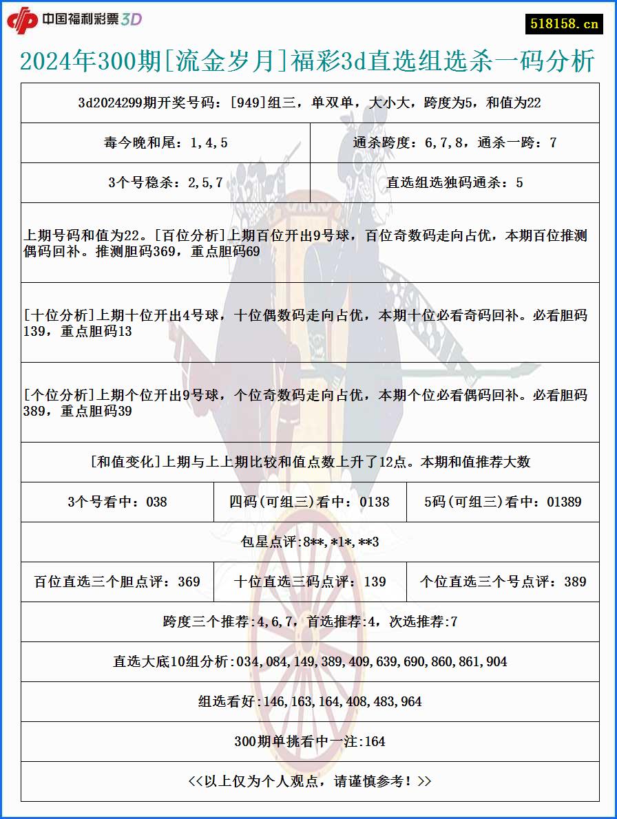 2024年300期[流金岁月]福彩3d直选组选杀一码分析