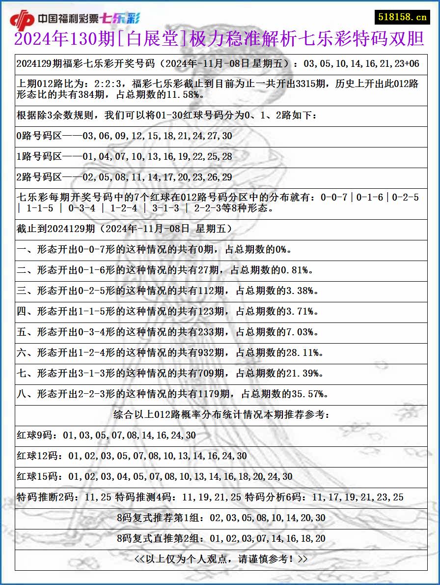 2024年130期[白展堂]极力稳准解析七乐彩特码双胆