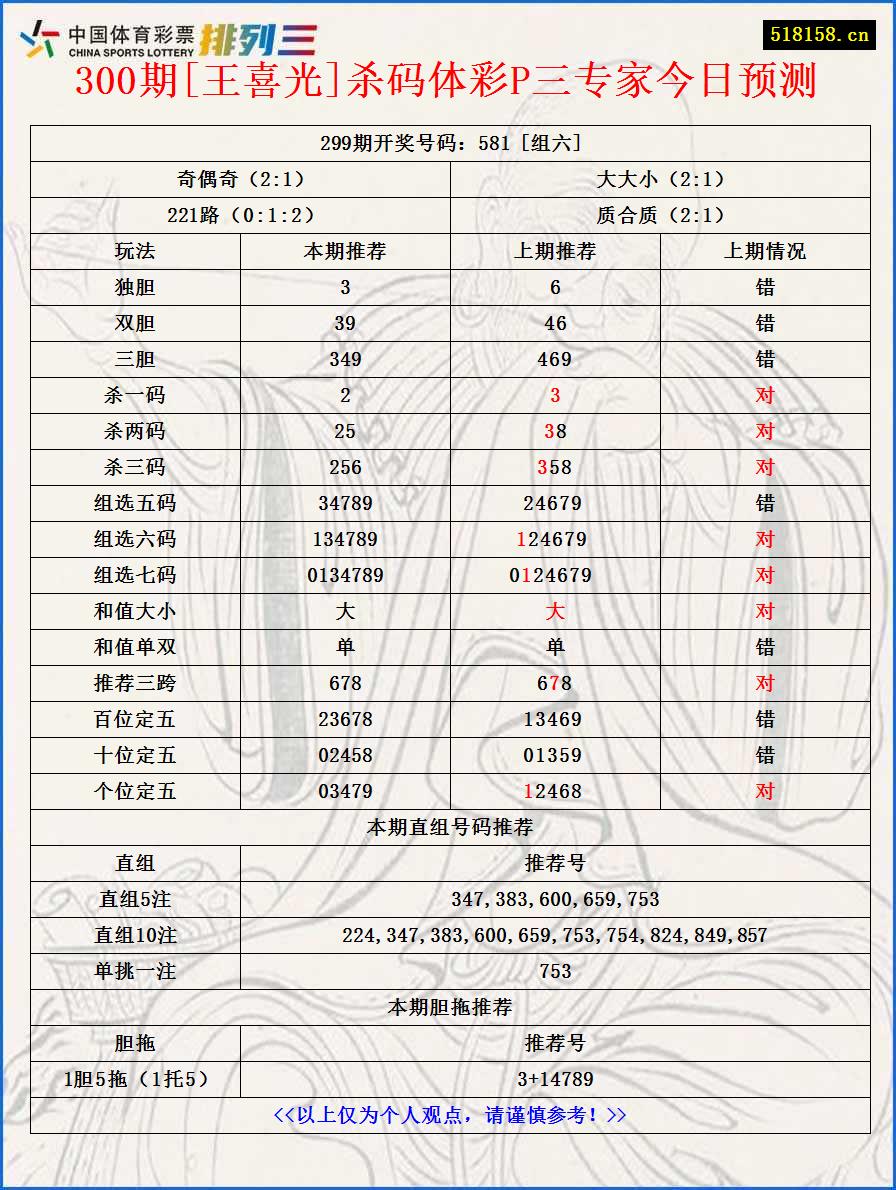 300期[王喜光]杀码体彩P三专家今日预测