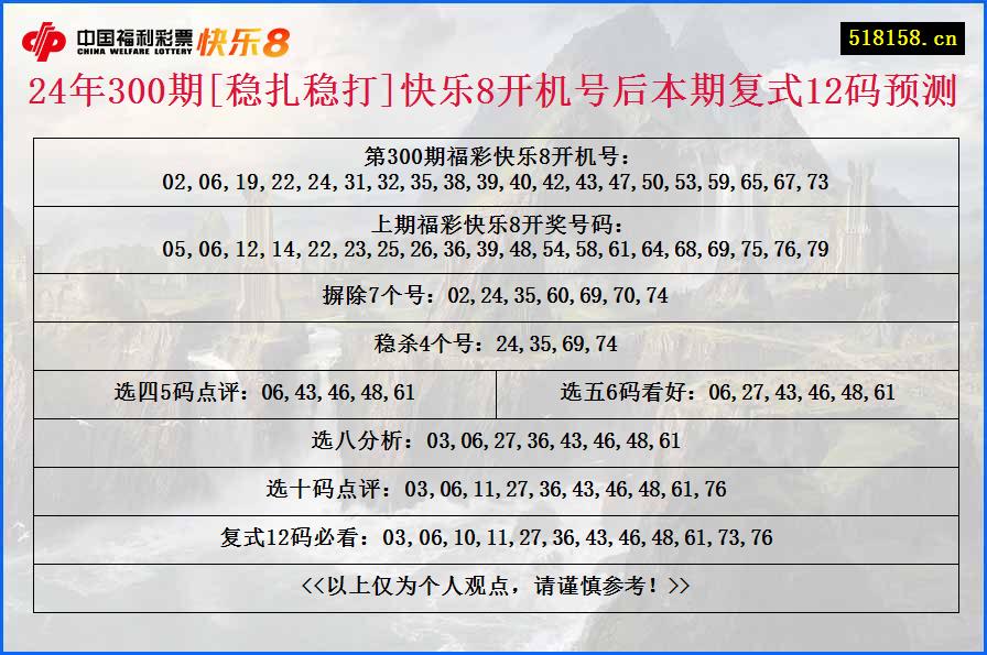 24年300期[稳扎稳打]快乐8开机号后本期复式12码预测