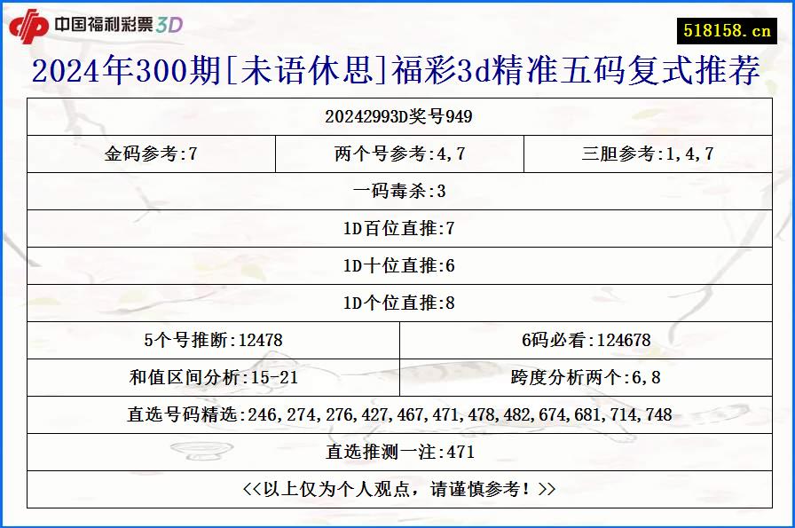 2024年300期[未语休思]福彩3d精准五码复式推荐