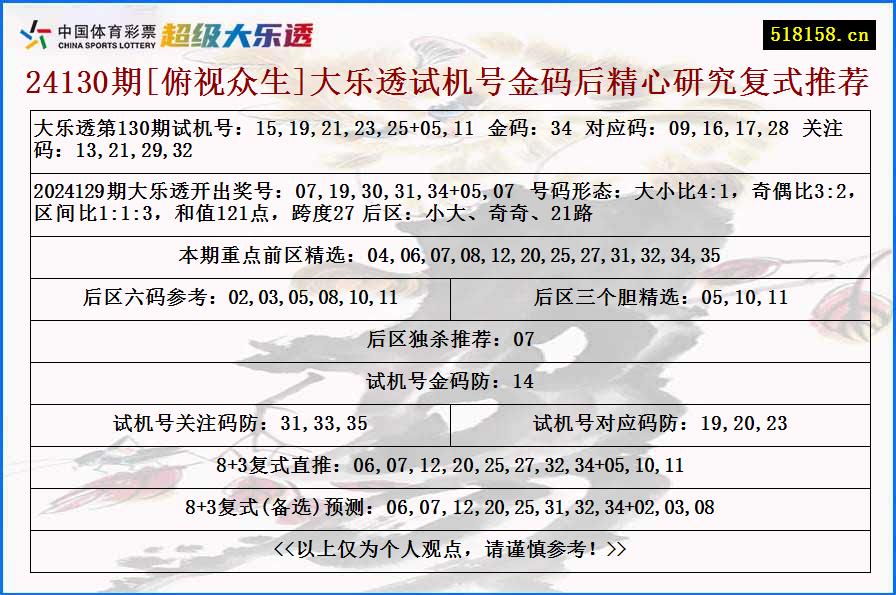 24130期[俯视众生]大乐透试机号金码后精心研究复式推荐