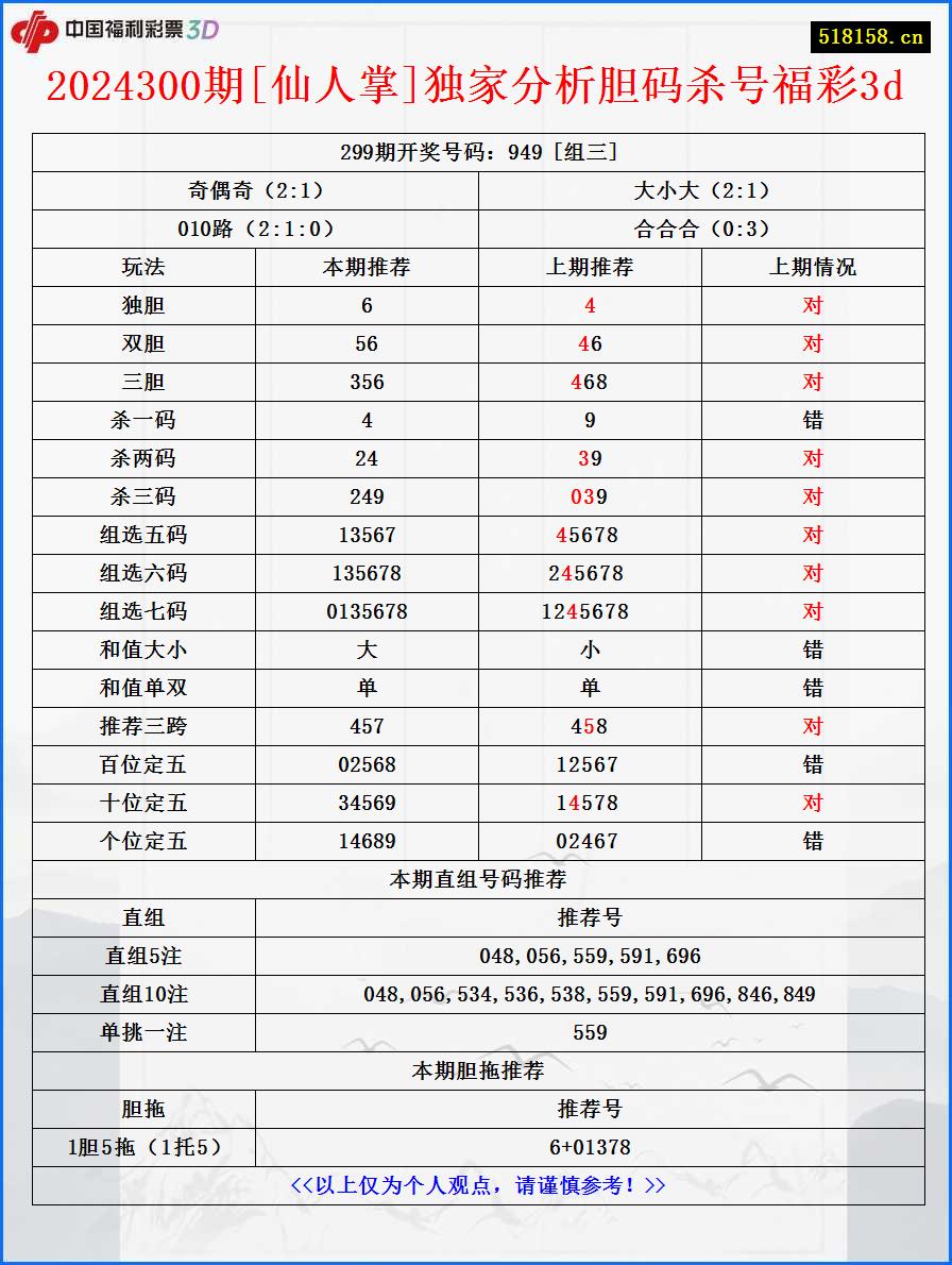 2024300期[仙人掌]独家分析胆码杀号福彩3d