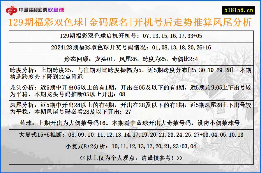 129期福彩双色球[金码题名]开机号后走势推算凤尾分析