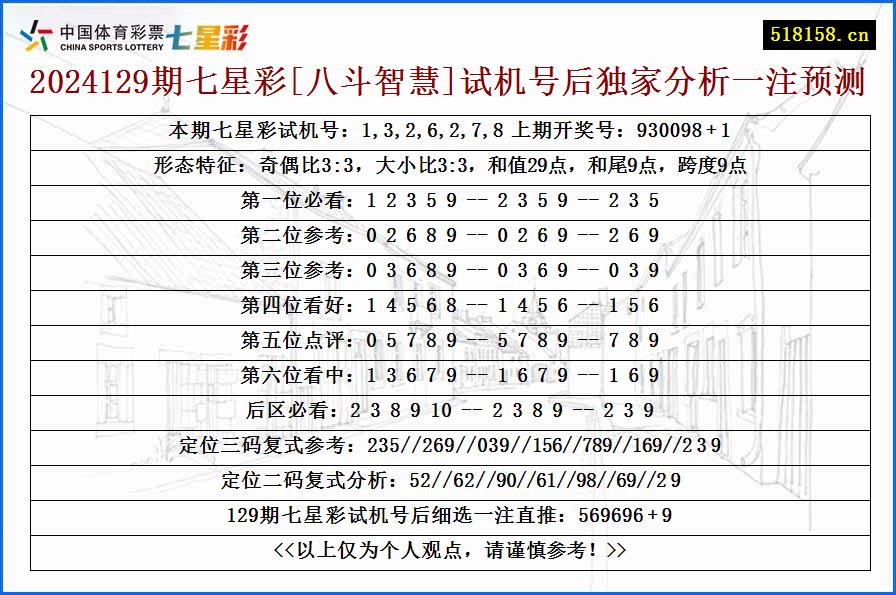 2024129期七星彩[八斗智慧]试机号后独家分析一注预测