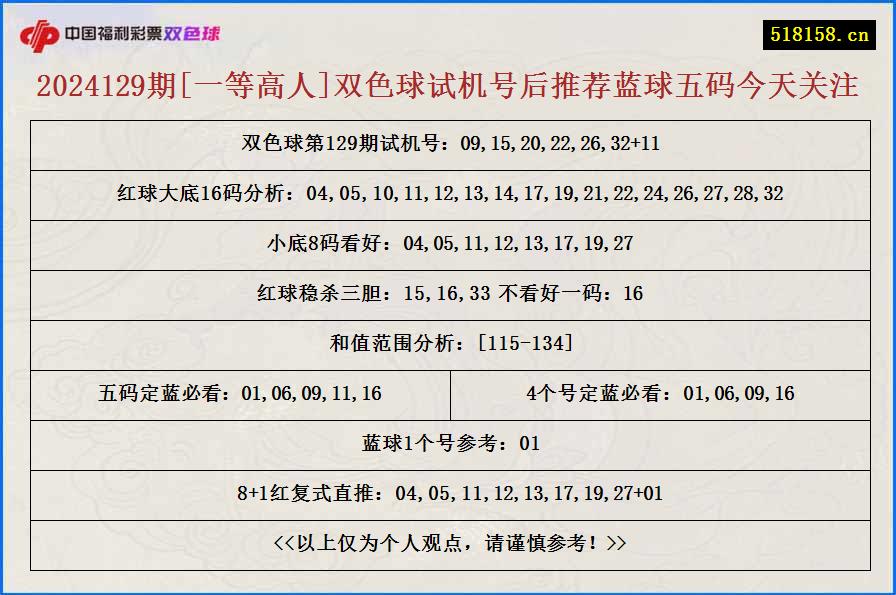 2024129期[一等高人]双色球试机号后推荐蓝球五码今天关注