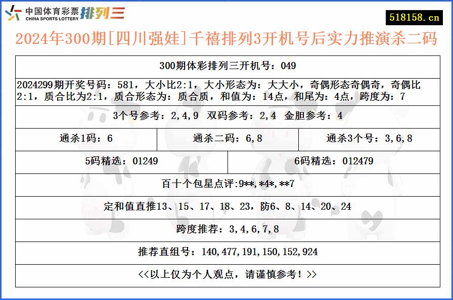 2024年300期[四川强娃]千禧排列3开机号后实力推演杀二码