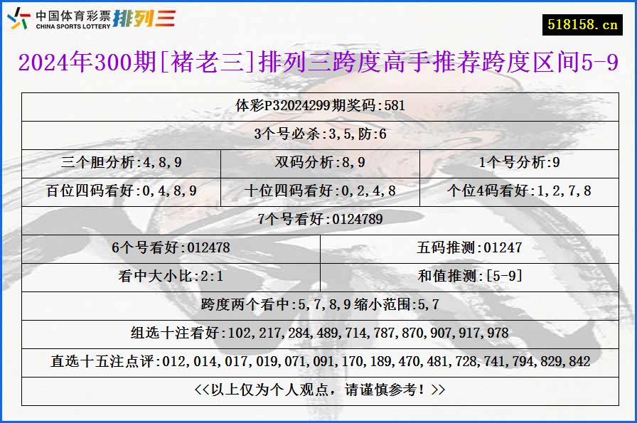 2024年300期[褚老三]排列三跨度高手推荐跨度区间5-9