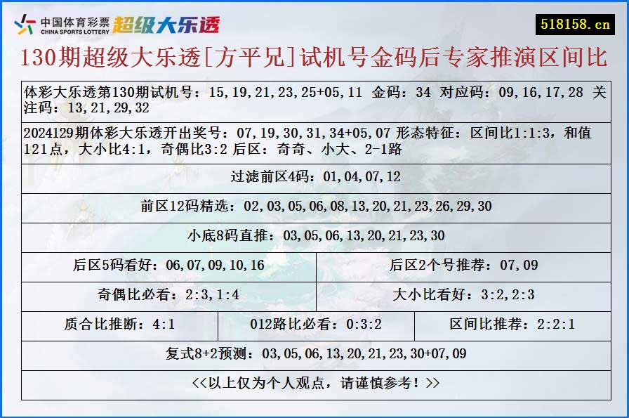 130期超级大乐透[方平兄]试机号金码后专家推演区间比