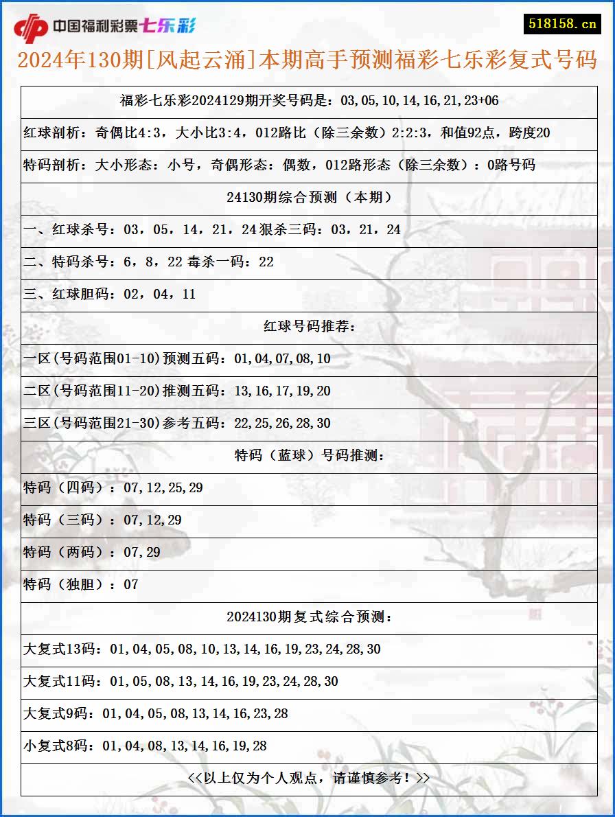 2024年130期[风起云涌]本期高手预测福彩七乐彩复式号码