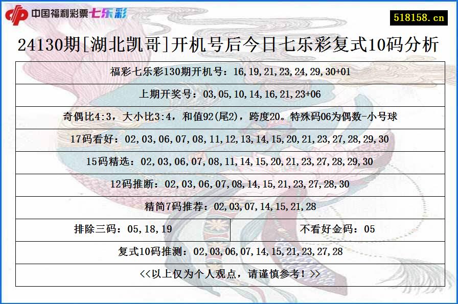 24130期[湖北凯哥]开机号后今日七乐彩复式10码分析