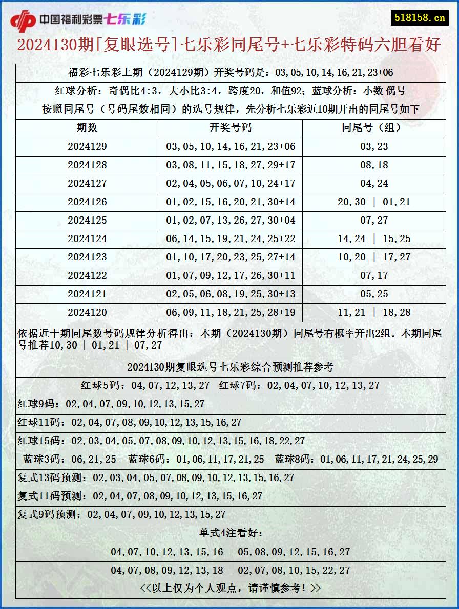 2024130期[复眼选号]七乐彩同尾号+七乐彩特码六胆看好