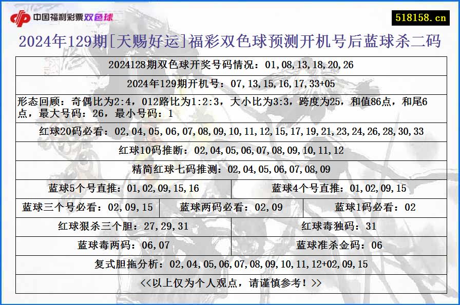 2024年129期[天赐好运]福彩双色球预测开机号后蓝球杀二码