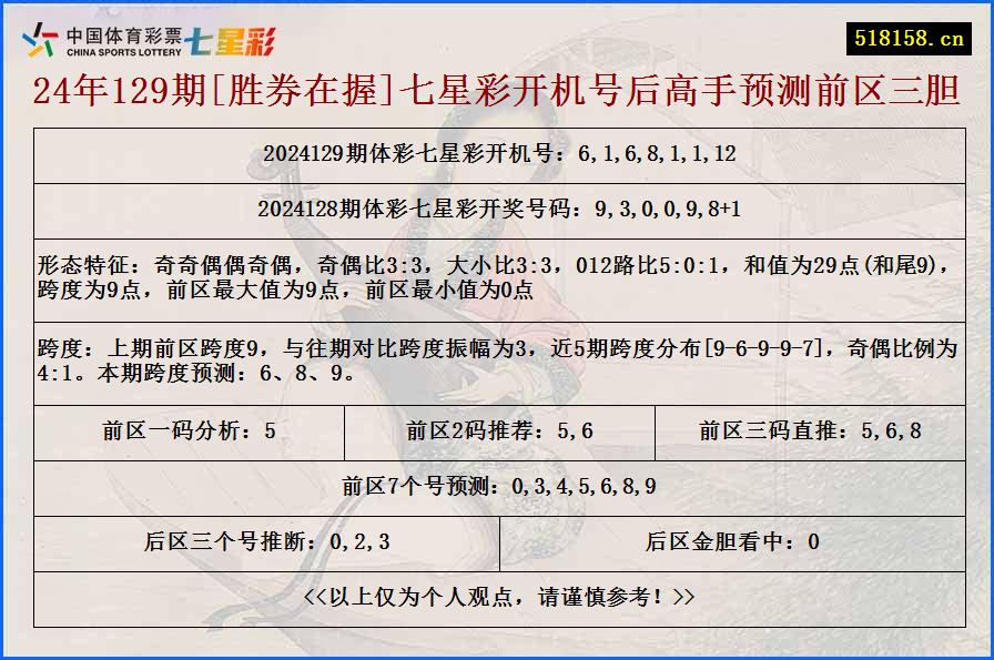 24年129期[胜券在握]七星彩开机号后高手预测前区三胆