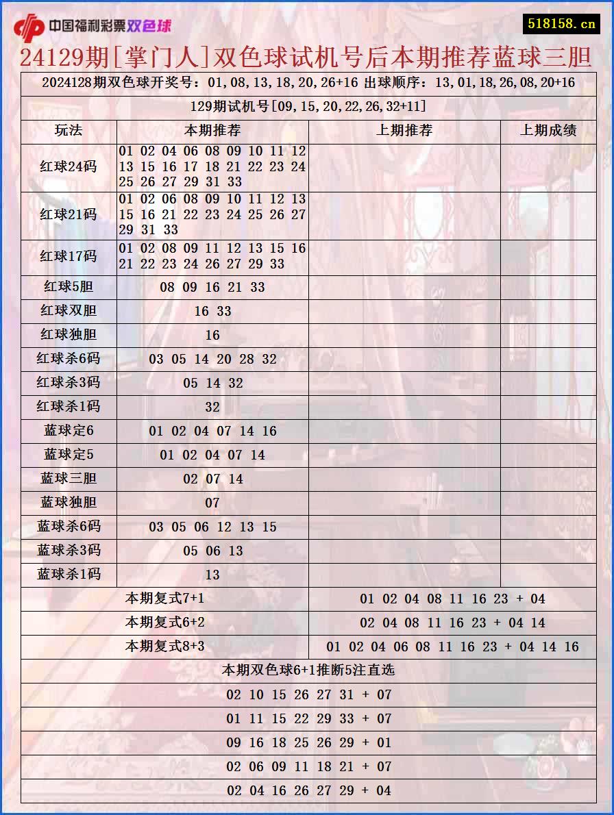 24129期[掌门人]双色球试机号后本期推荐蓝球三胆